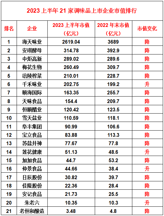 调味品半年报丨企业市值普遍缩水 消费者更在意“配料表”