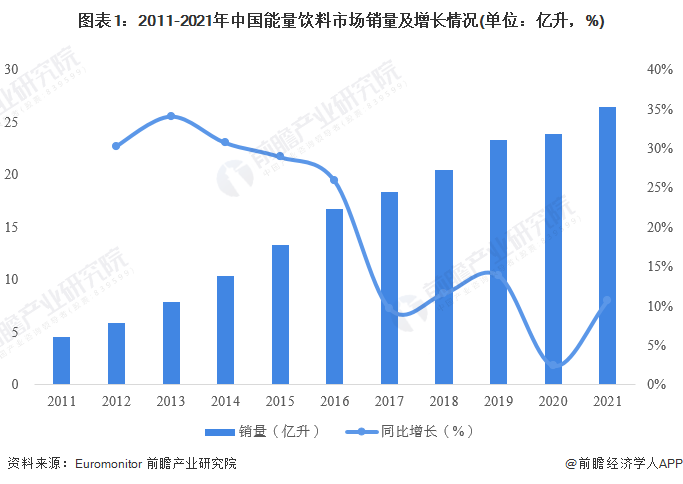 023年中国能量饮料行业市场现状及发展前景分析"