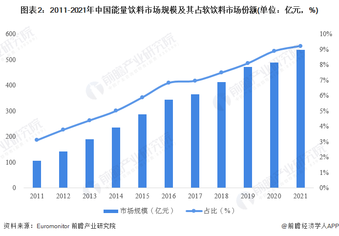 023年中国能量饮料行业市场现状及发展前景分析"