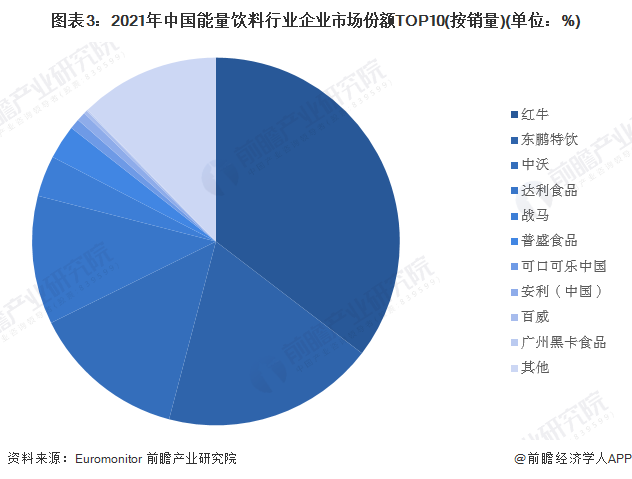 023年中国能量饮料行业市场现状及发展前景分析"