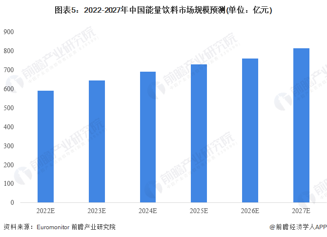 023年中国能量饮料行业市场现状及发展前景分析"