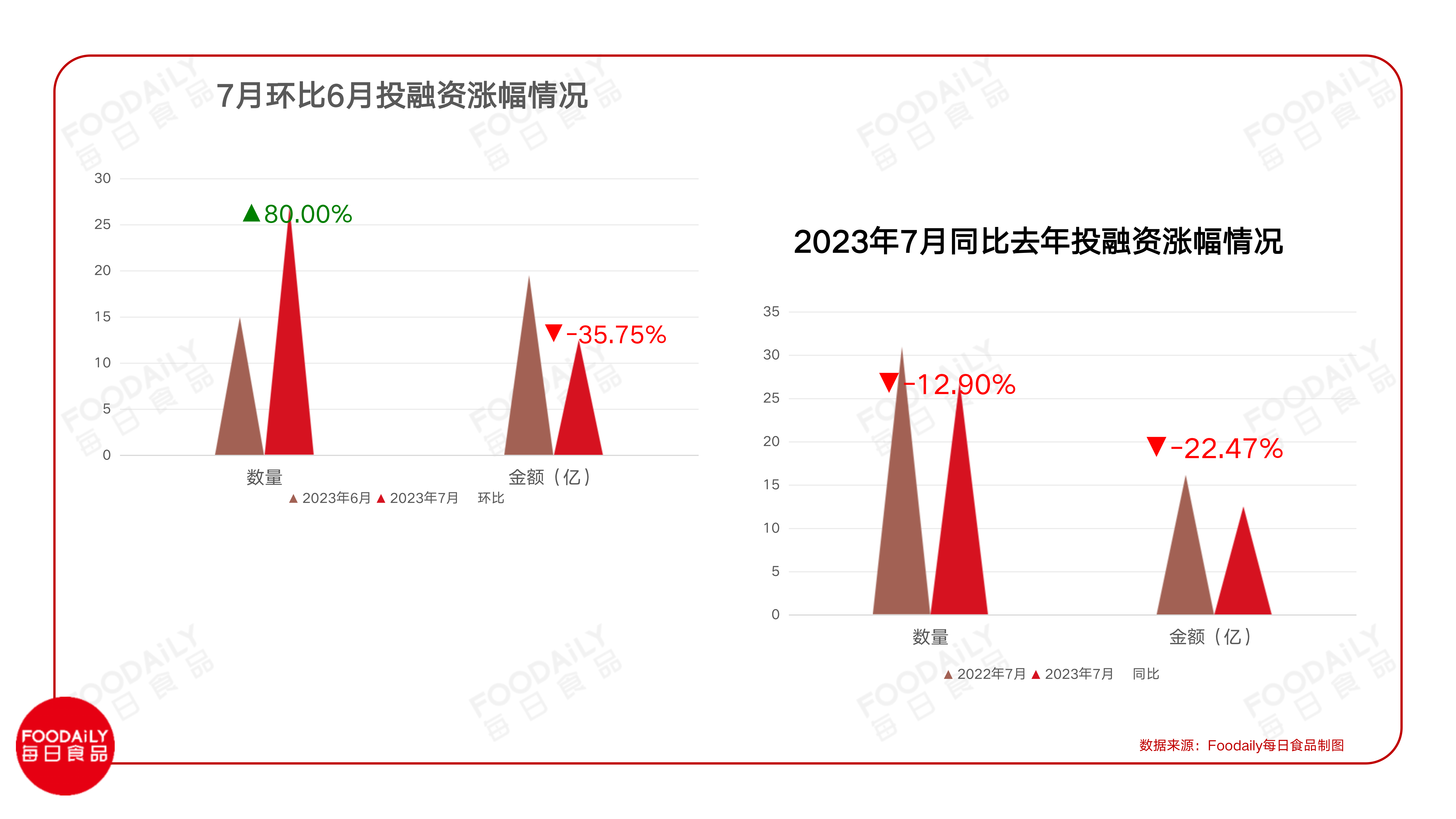 月食品饮料赛道投融资27轮13亿，早期项目又行了？"