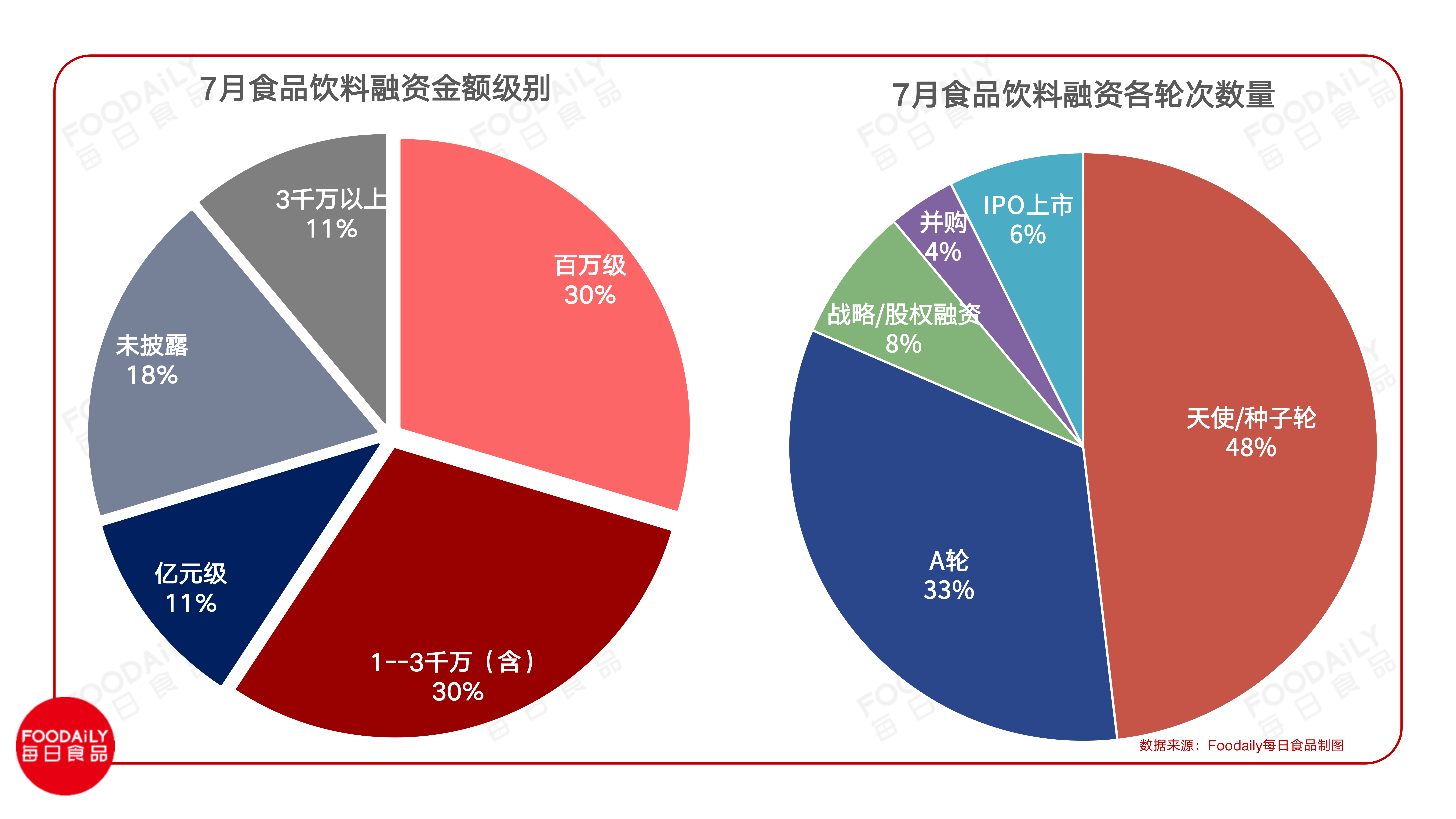 月食品饮料赛道投融资27轮13亿，早期项目又行了？"