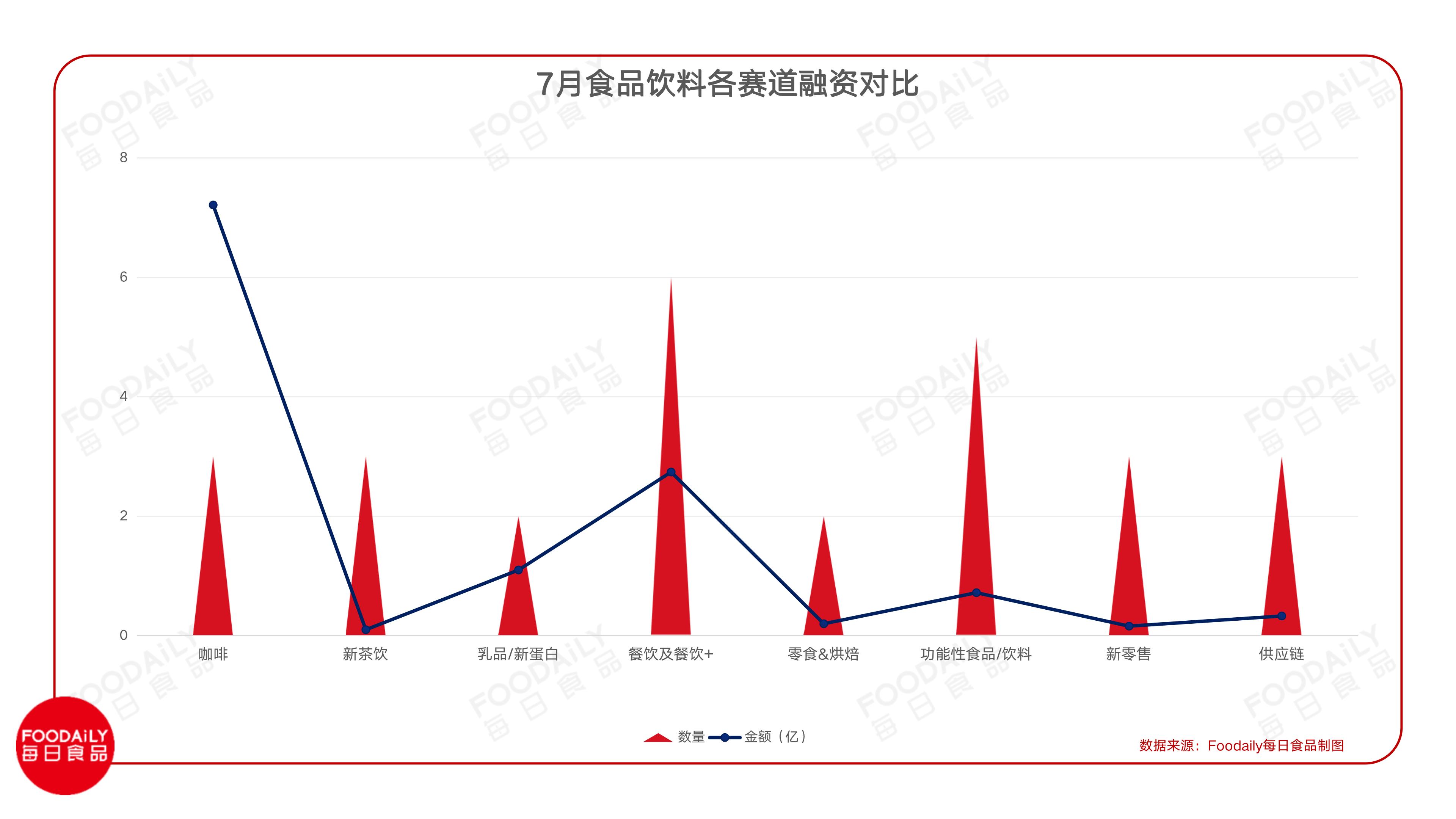 月食品饮料赛道投融资27轮13亿，早期项目又行了？"