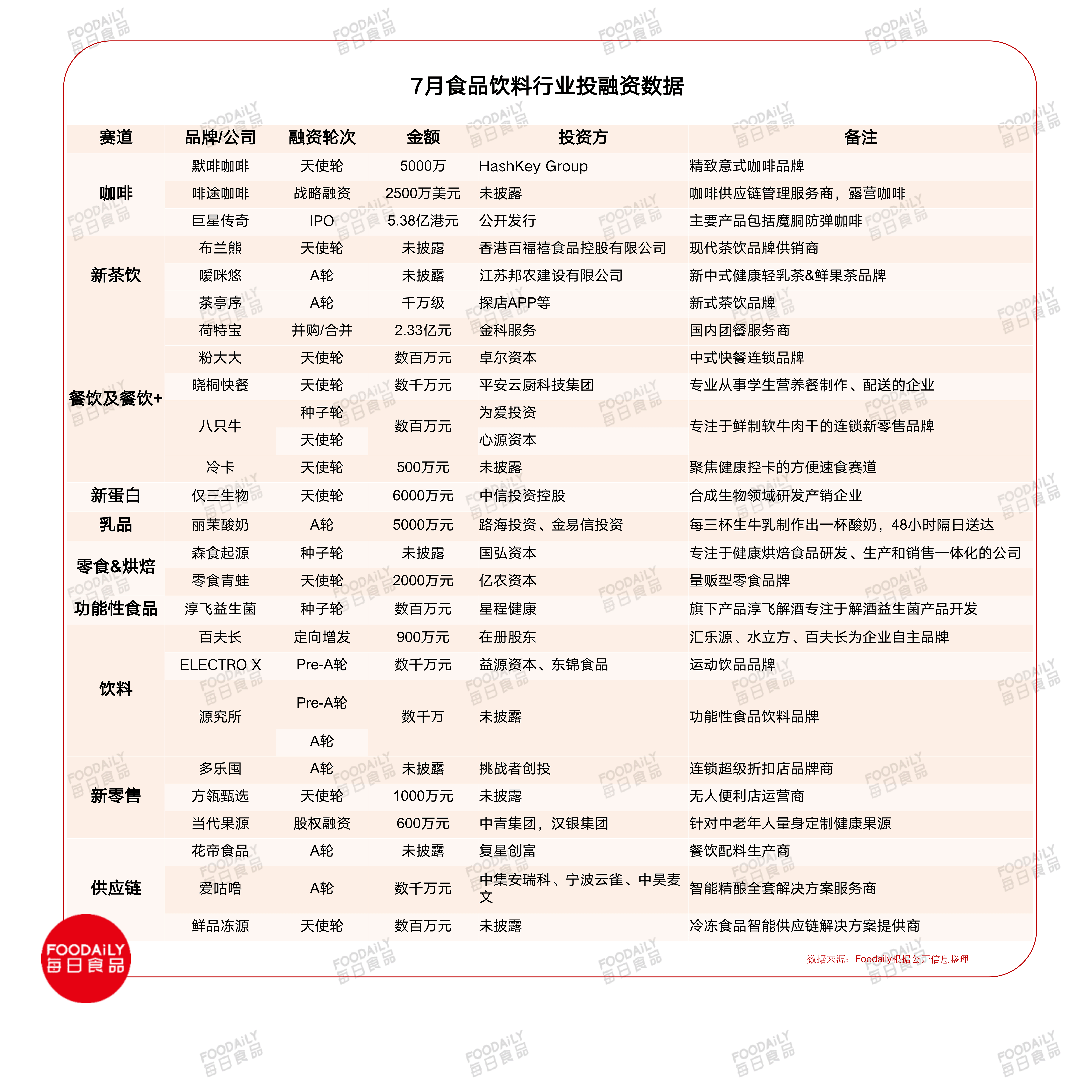 月食品饮料赛道投融资27轮13亿,早期项目又行了?"