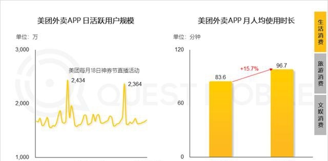 美团成上半年增速最快互联网零售企业,“刚需高频”价值凸显?