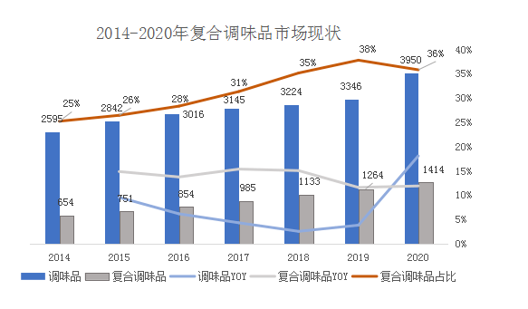 行业天花板渐近，调味品的下半场在哪里？