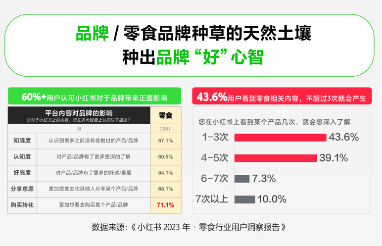 食品类目面对双11大考,如何在小红书找到确定性增长?