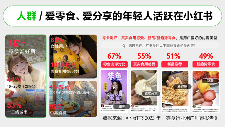 食品类目面对双11大考,如何在小红书找到确定性增长?