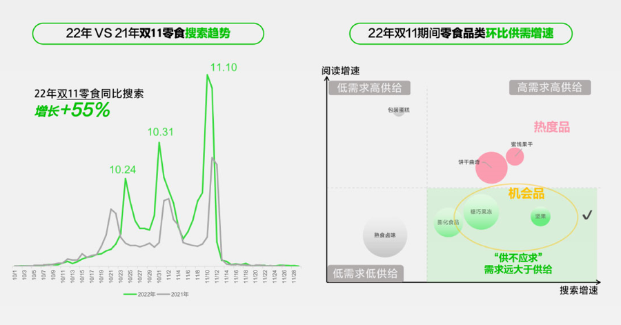 食品类目面对双11大考,如何在小红书找到确定性增长?