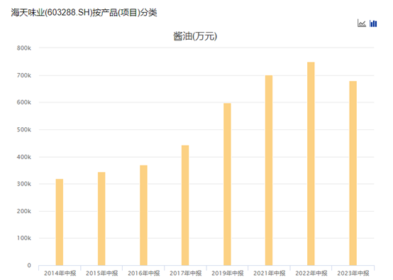 酱油行业观察：当龙头走起下坡路，当真一鲸落万物生？