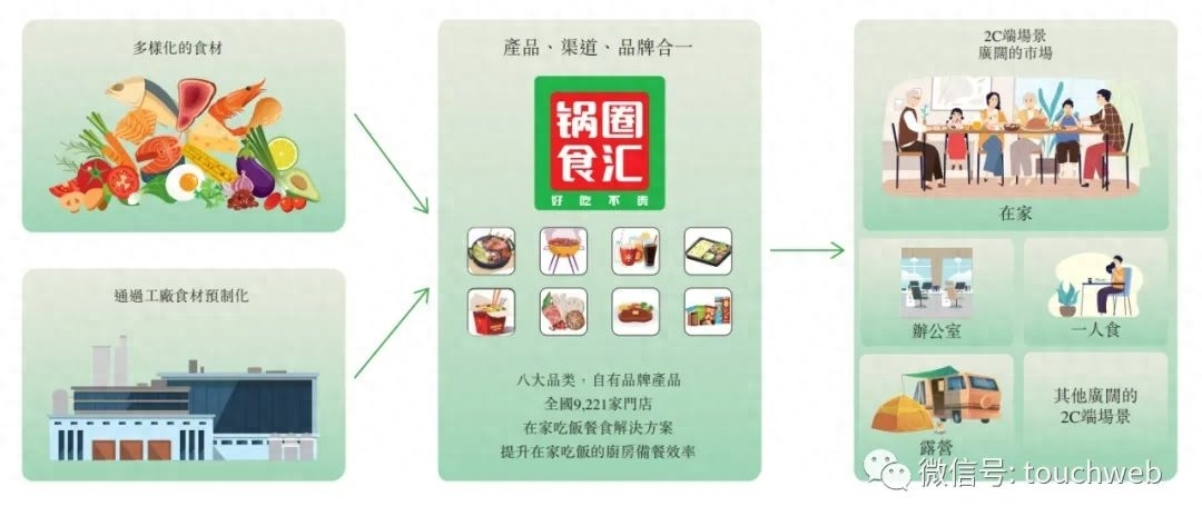 锅圈食品冲刺港股：4个月营收21亿 三全食品与茅台基金是股东