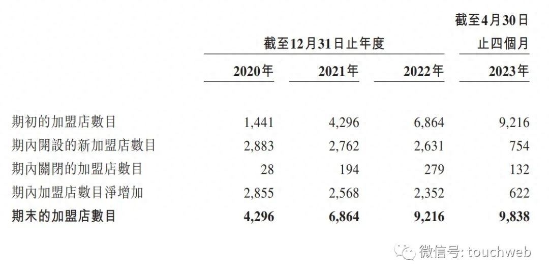 锅圈食品冲刺港股：4个月营收21亿 三全食品与茅台基金是股东