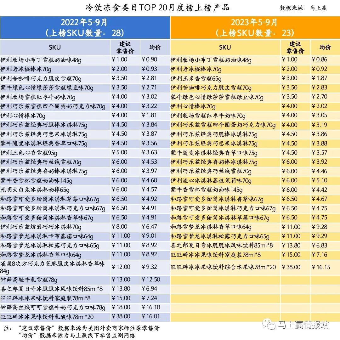 数读「雪糕」市场：“刺客”渐退场，产品价难涨
