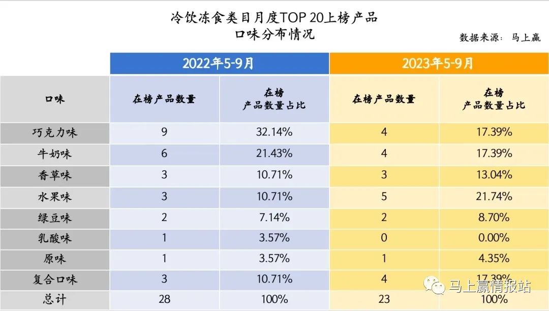 数读「雪糕」市场：“刺客”渐退场，产品价难涨