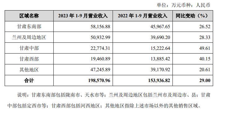 金徽酒:前三季营收净利双增,或受益于宴席场景恢复