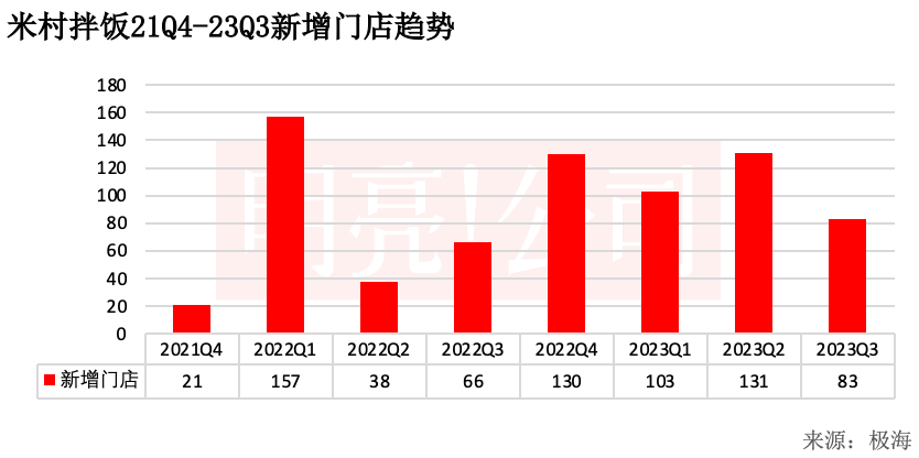开遍东北、北京商场,米村拌饭冲刺1000家门店