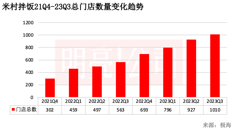 开遍东北、北京商场,米村拌饭冲刺1000家门店