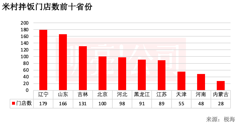 开遍东北、北京商场,米村拌饭冲刺1000家门店