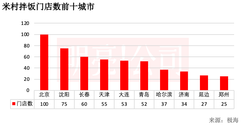 开遍东北、北京商场,米村拌饭冲刺1000家门店