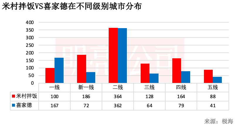 开遍东北、北京商场,米村拌饭冲刺1000家门店