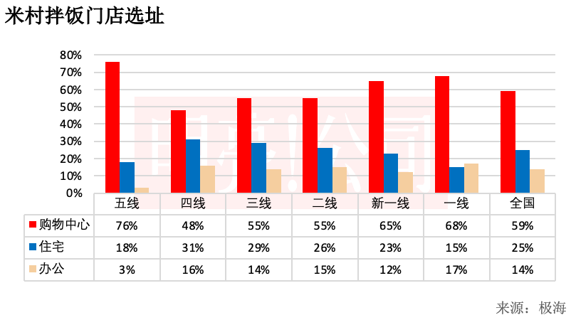 开遍东北、北京商场,米村拌饭冲刺1000家门店