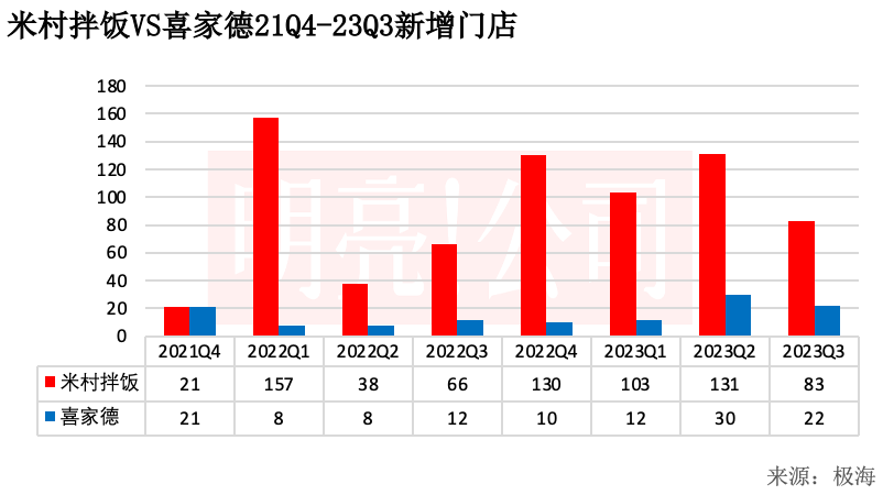 开遍东北、北京商场,米村拌饭冲刺1000家门店