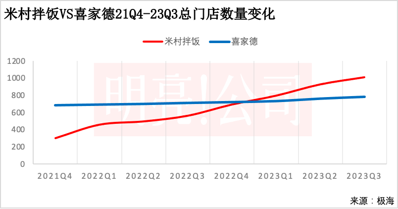 开遍东北、北京商场,米村拌饭冲刺1000家门店