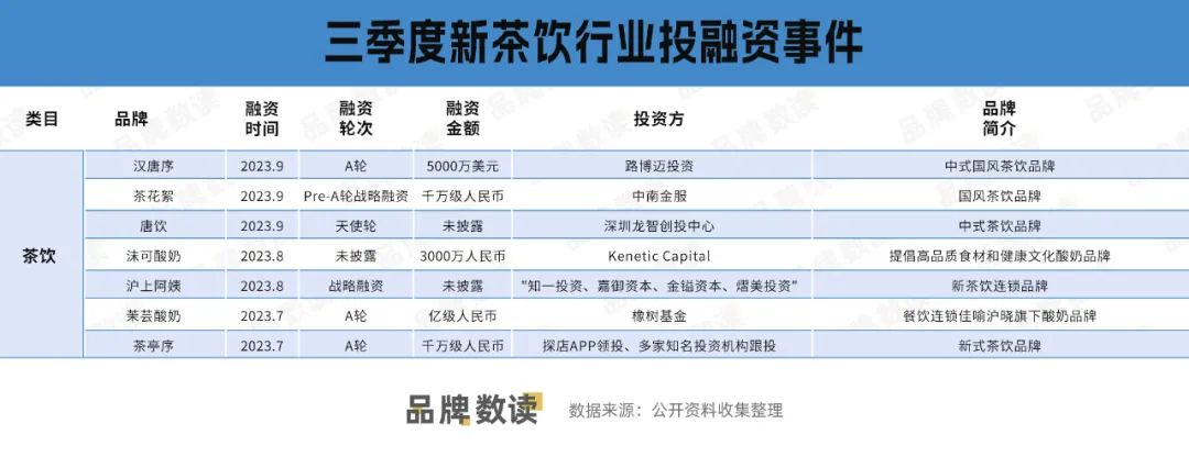 餐饮国风吹，跨界投宠物…三季度消费投资人都看中了什么项目？