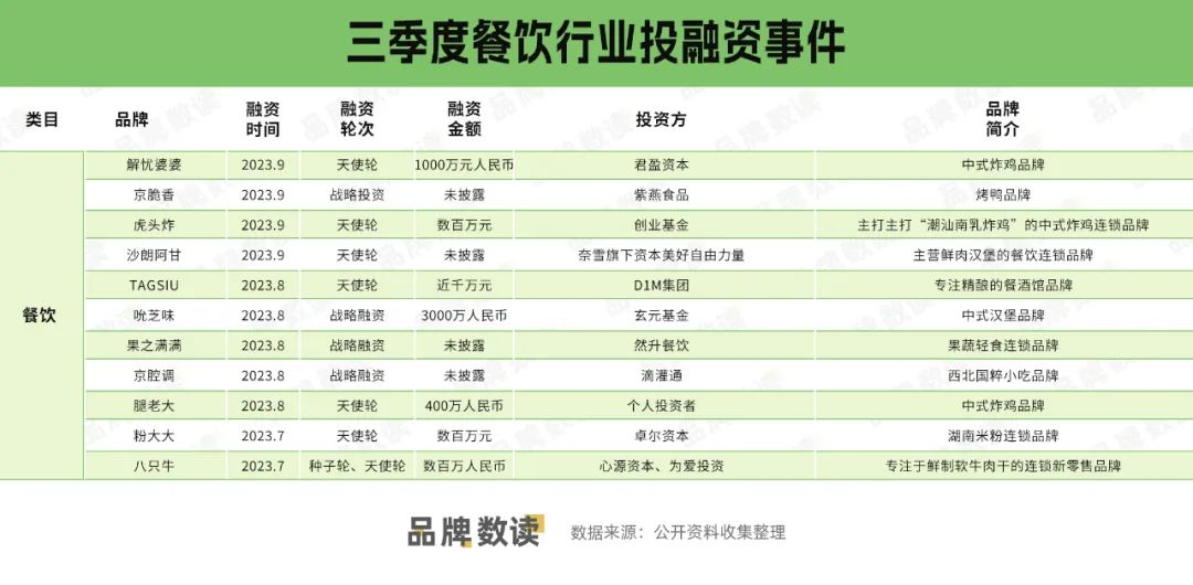 餐饮国风吹，跨界投宠物…三季度消费投资人都看中了什么项目？