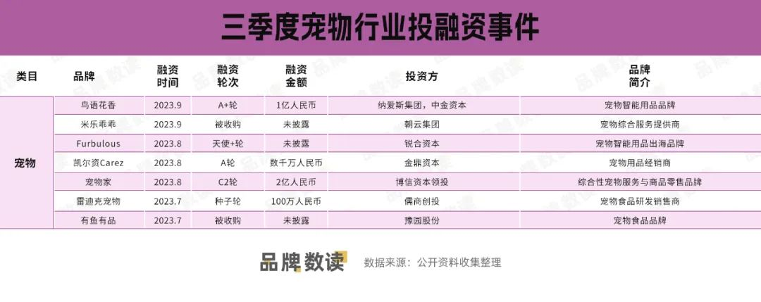 餐饮国风吹，跨界投宠物…三季度消费投资人都看中了什么项目？