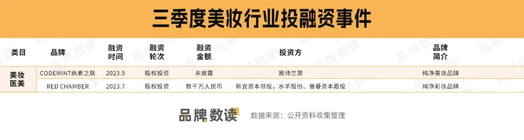 餐饮国风吹，跨界投宠物…三季度消费投资人都看中了什么项目？