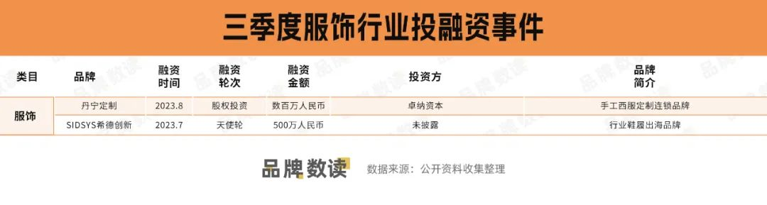 餐饮国风吹，跨界投宠物…三季度消费投资人都看中了什么项目？