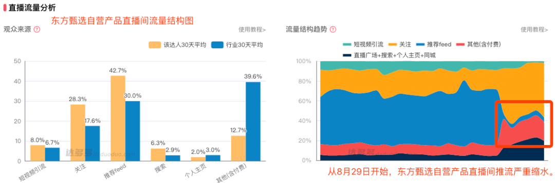 这个双11，是东方甄选「独立之战」的生死一役