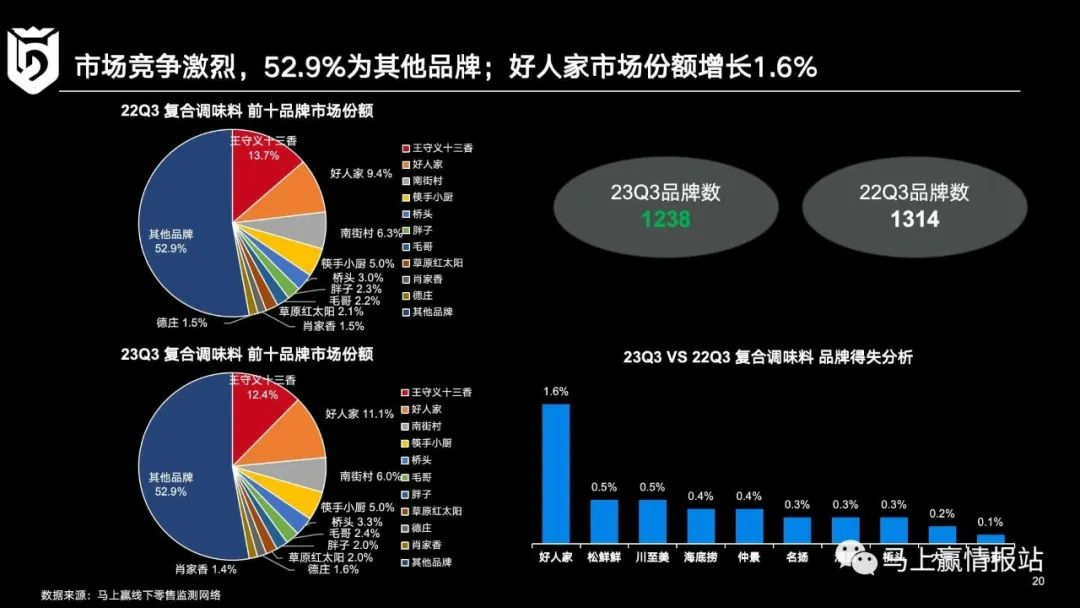 调味品市场复盘和发展机会展望