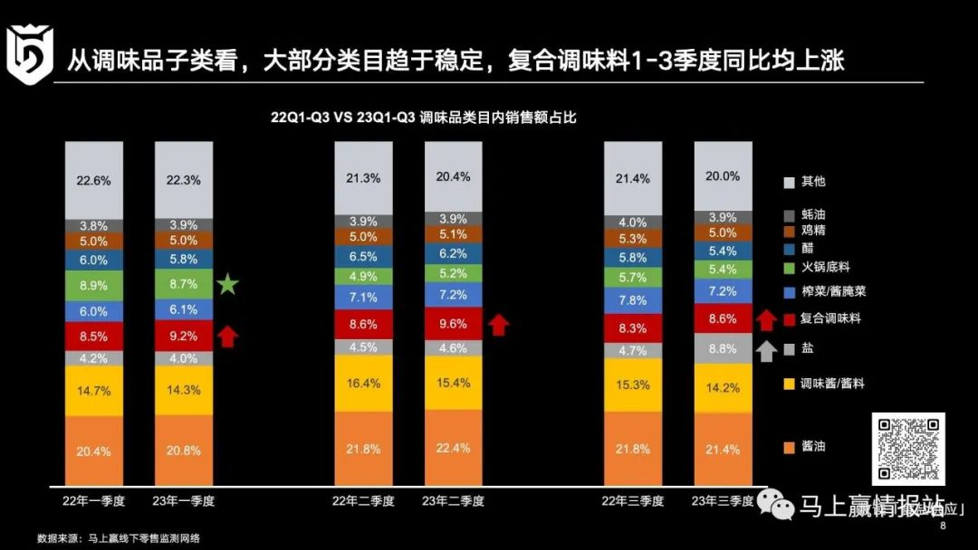 调味品市场复盘和发展机会展望