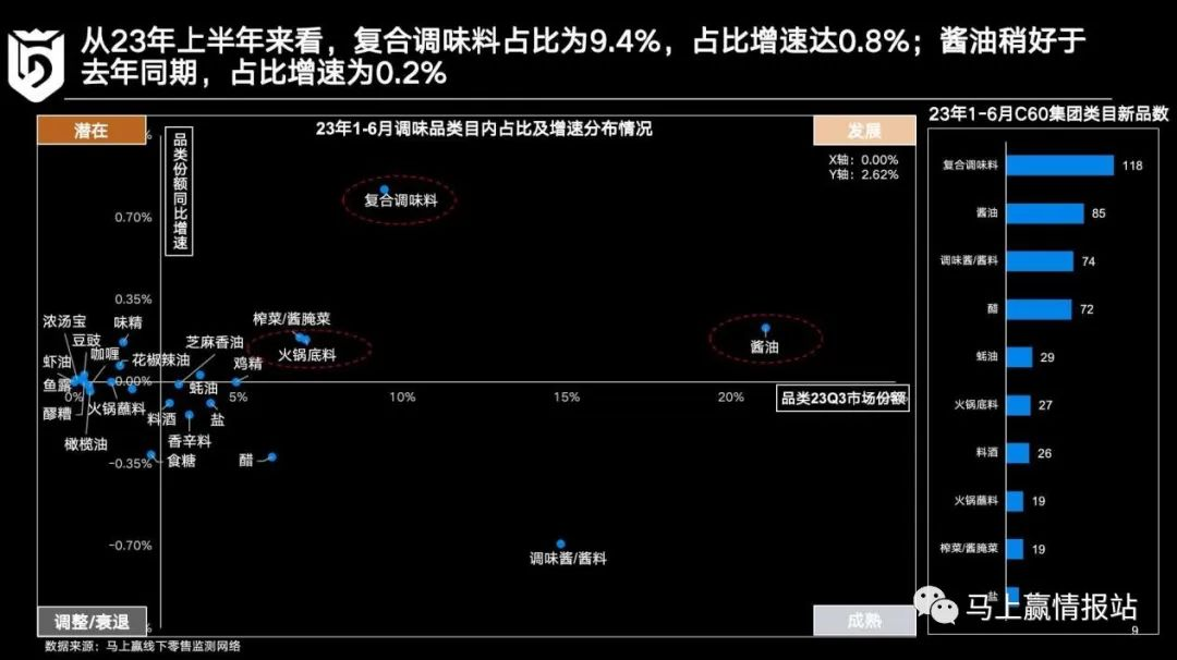 调味品市场复盘和发展机会展望
