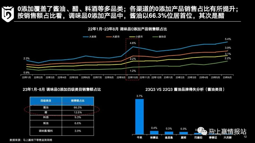调味品市场复盘和发展机会展望