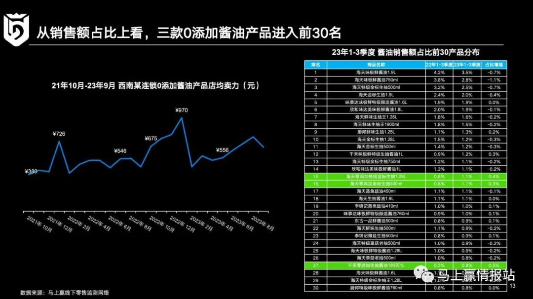 调味品市场复盘和发展机会展望
