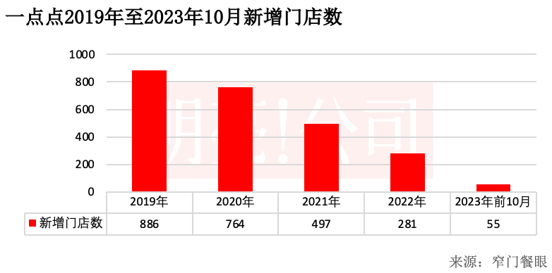 一点点两年门店缩减近1000家:台式奶茶的「老龄化」困境