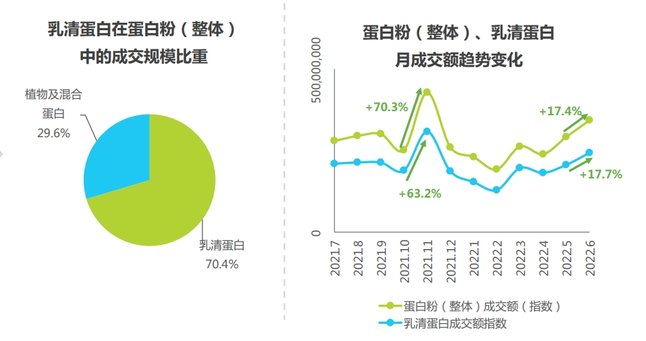 奶酪很热,我们是时候关注其背后副产物的商业潜力了