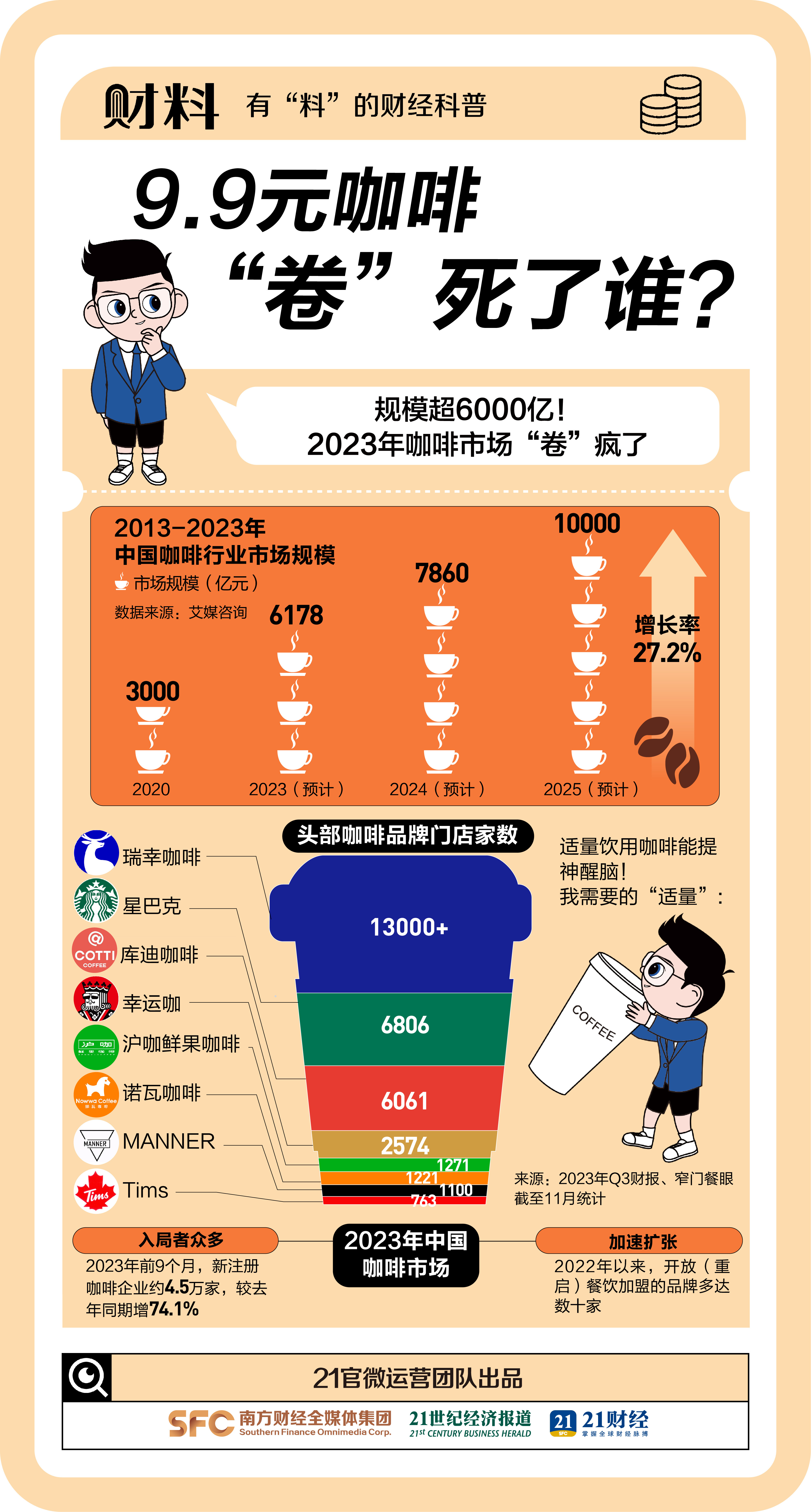 一年喝掉30万吨!9.9元咖啡“卷”死了谁?