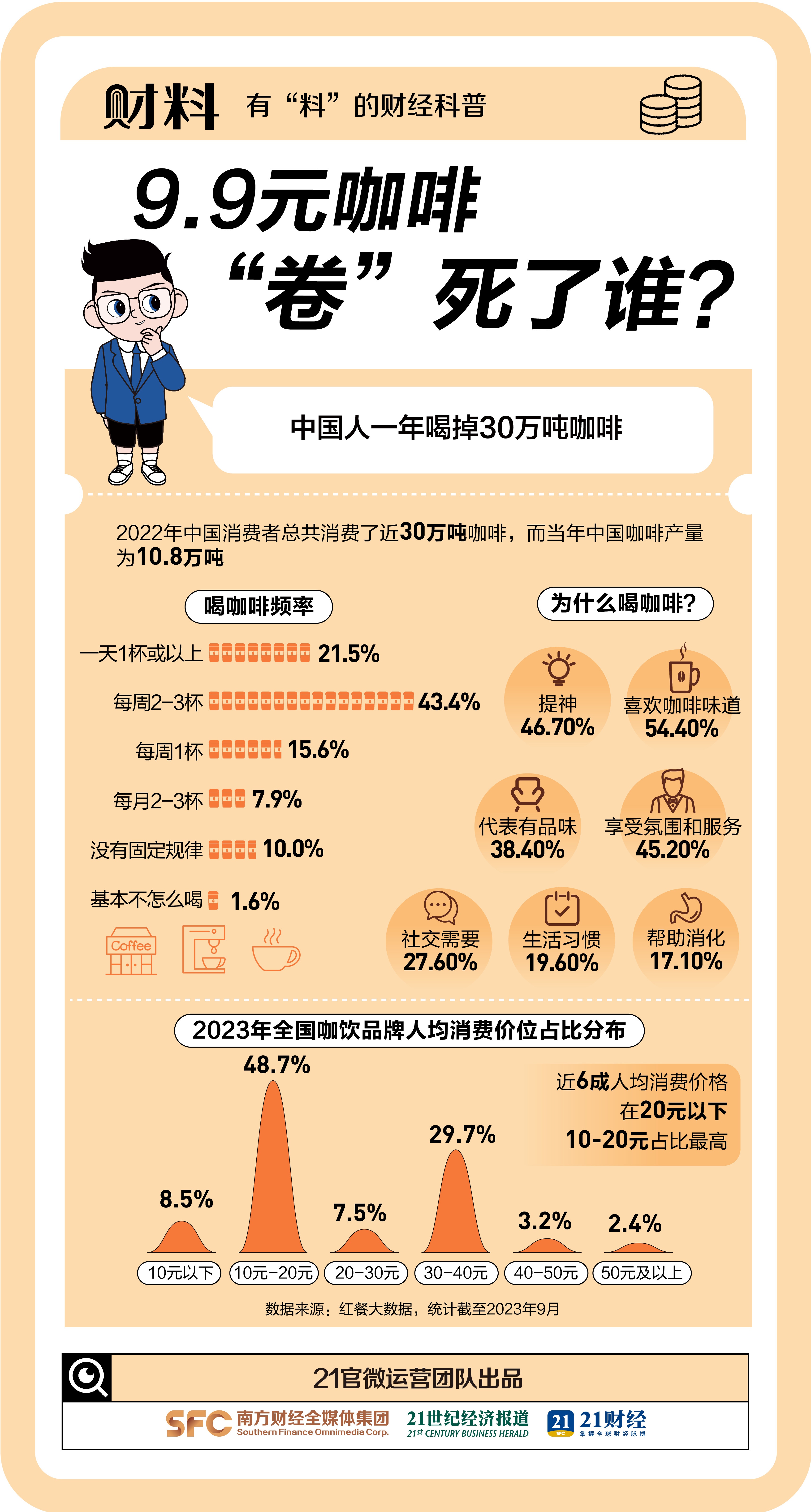 一年喝掉30万吨!9.9元咖啡“卷”死了谁?