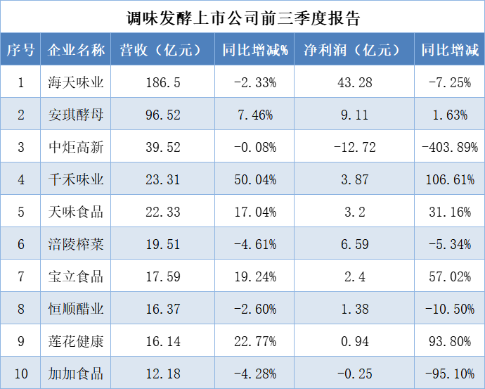 调味品真的卖不动了吗?