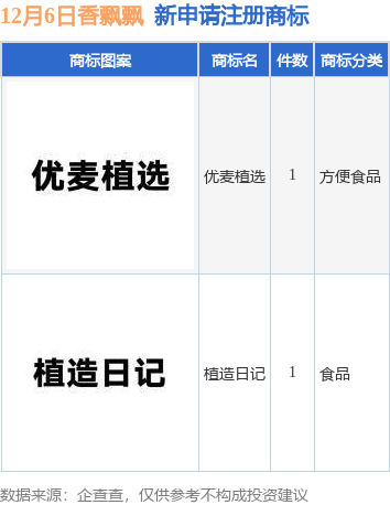 香飘飘新提交“植造日记”、“优麦植选”等商标注册申请