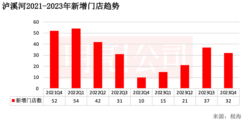 开到459家门店,泸溪河还没下沉