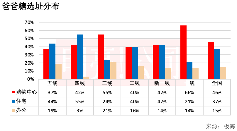 开到459家门店,泸溪河还没下沉