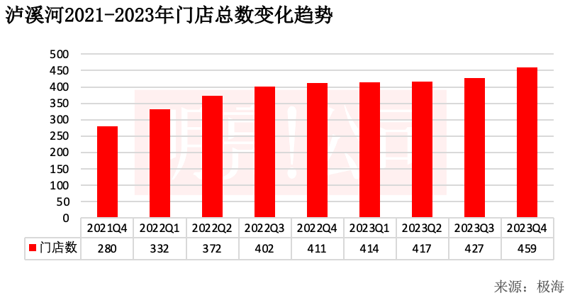 开到459家门店,泸溪河还没下沉