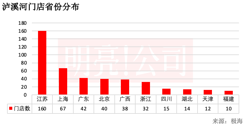 开到459家门店,泸溪河还没下沉