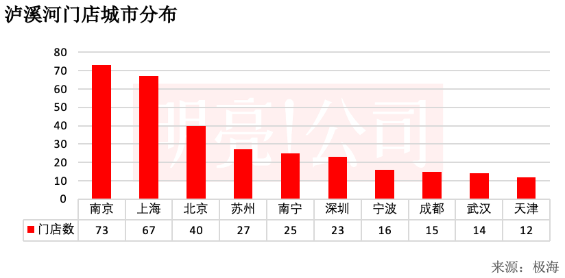 开到459家门店,泸溪河还没下沉